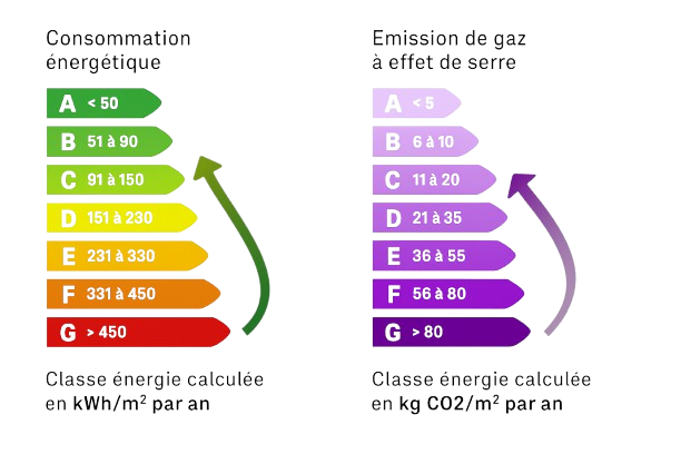 Illustration progression DPE